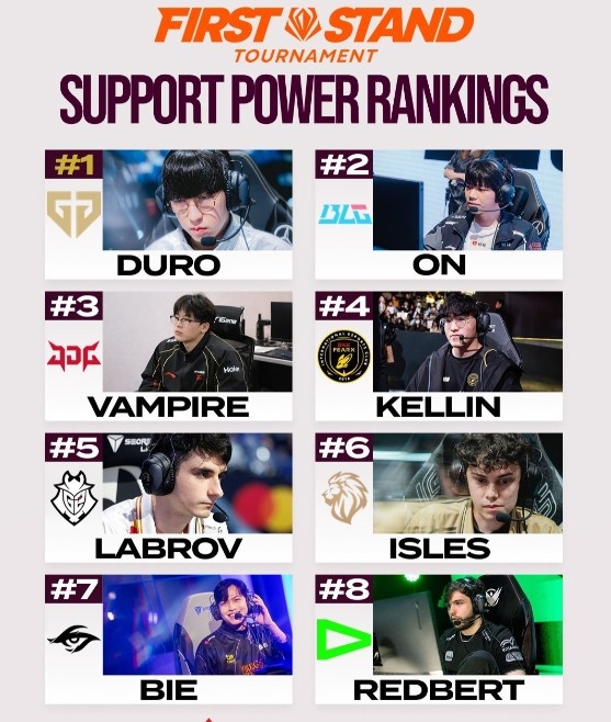 外媒排2026先锋赛辅助战力排名：Duro、ON、Vampire前三